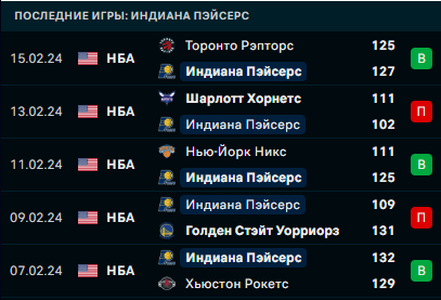 «Индиана Пэйсерс» последние матчи