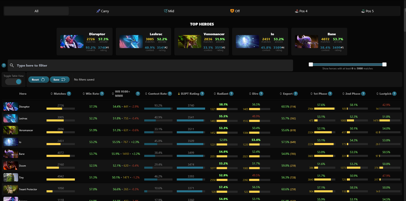 Dota 2 protracker — функции, оценка игр профессионалов